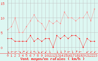 Courbe de la force du vent pour Chamonix-Mont-Blanc (74)