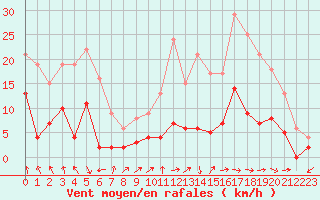 Courbe de la force du vent pour Brive-Souillac (19)