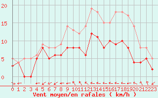 Courbe de la force du vent pour Mont-de-Marsan (40)