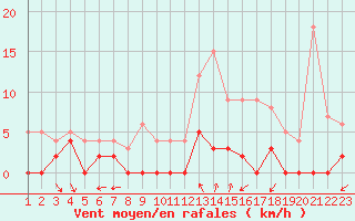 Courbe de la force du vent pour Chamonix-Mont-Blanc (74)