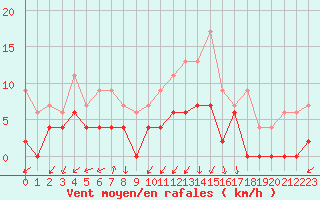 Courbe de la force du vent pour Grenoble/agglo Le Versoud (38)