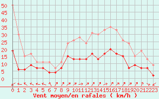 Courbe de la force du vent pour Saint-Dizier (52)