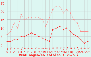 Courbe de la force du vent pour Marseille - Saint-Loup (13)