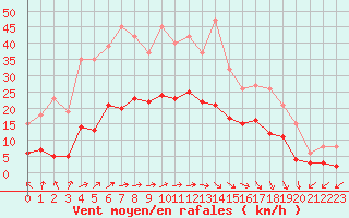 Courbe de la force du vent pour Sorcy-Bauthmont (08)