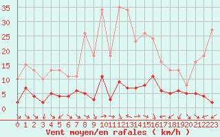 Courbe de la force du vent pour Xert / Chert (Esp)