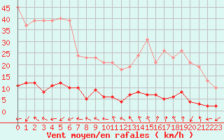 Courbe de la force du vent pour Grasque (13)