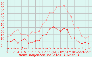 Courbe de la force du vent pour Aix-en-Provence (13)