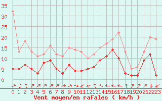 Courbe de la force du vent pour Perpignan (66)