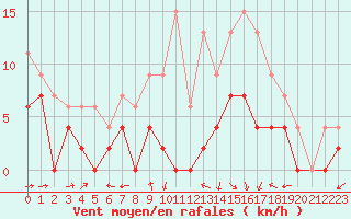 Courbe de la force du vent pour Mont-de-Marsan (40)