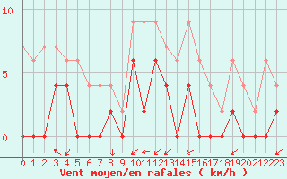Courbe de la force du vent pour Grenoble/agglo Le Versoud (38)