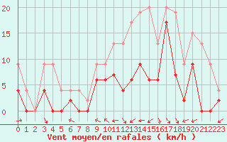 Courbe de la force du vent pour Nevers (58)