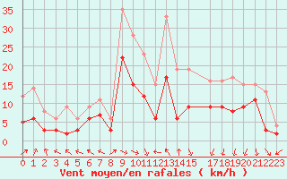 Courbe de la force du vent pour Paray-le-Monial - St-Yan (71)
