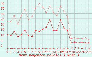 Courbe de la force du vent pour Brianon (05)