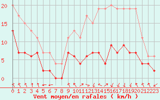 Courbe de la force du vent pour Paray-le-Monial - St-Yan (71)