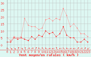 Courbe de la force du vent pour Agen (47)