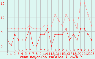 Courbe de la force du vent pour Tarbes (65)