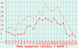 Courbe de la force du vent pour Waldmunchen