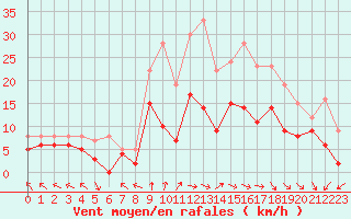 Courbe de la force du vent pour Paray-le-Monial - St-Yan (71)