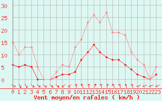 Courbe de la force du vent pour La Chapelle-Montreuil (86)