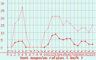 Courbe de la force du vent pour Bannay (18)