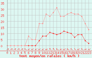 Courbe de la force du vent pour Mouilleron-le-Captif (85)