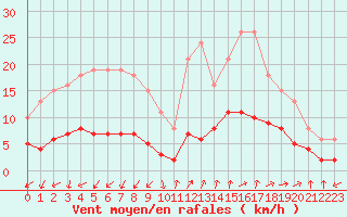 Courbe de la force du vent pour Marseille - Saint-Loup (13)