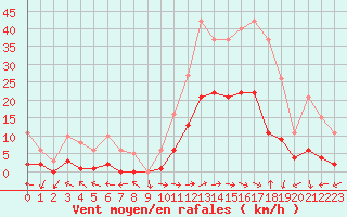 Courbe de la force du vent pour Eygliers (05)