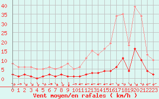 Courbe de la force du vent pour La Baeza (Esp)