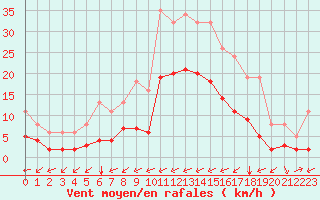 Courbe de la force du vent pour Carrion de Calatrava (Esp)