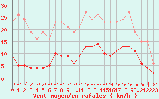 Courbe de la force du vent pour Laqueuille (63)