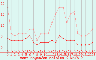 Courbe de la force du vent pour Grimentz (Sw)