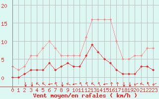 Courbe de la force du vent pour Saint-Mdard-d