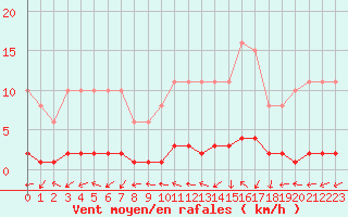 Courbe de la force du vent pour Dounoux (88)