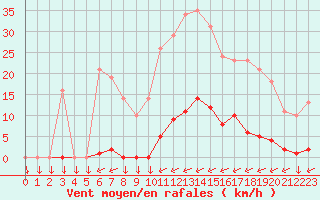 Courbe de la force du vent pour Variscourt (02)