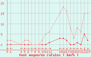 Courbe de la force du vent pour Verngues - Hameau de Cazan (13)