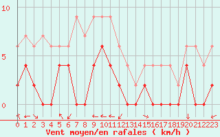 Courbe de la force du vent pour Nevers (58)