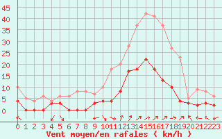 Courbe de la force du vent pour Brive-Laroche (19)