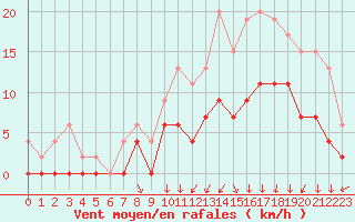 Courbe de la force du vent pour Auch (32)