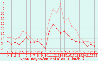 Courbe de la force du vent pour Luxeuil (70)