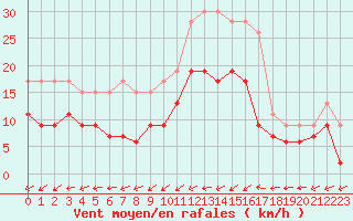 Courbe de la force du vent pour Albi (81)