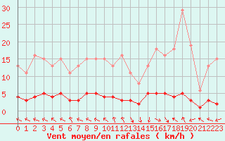 Courbe de la force du vent pour Challes-les-Eaux (73)