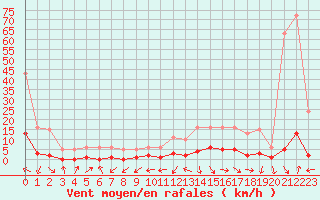 Courbe de la force du vent pour Miribel-les-Echelles (38)