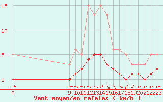 Courbe de la force du vent pour San Chierlo (It)