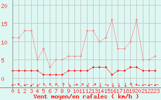 Courbe de la force du vent pour San Chierlo (It)