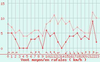 Courbe de la force du vent pour Auxerre-Perrigny (89)