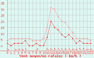 Courbe de la force du vent pour Charleville-Mzires (08)