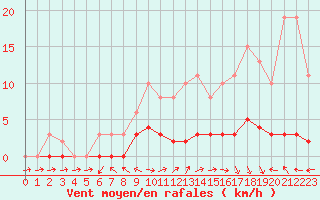 Courbe de la force du vent pour Lhospitalet (46)