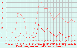 Courbe de la force du vent pour Sallles d