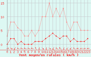 Courbe de la force du vent pour San Chierlo (It)