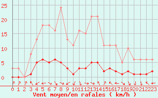 Courbe de la force du vent pour Fameck (57)